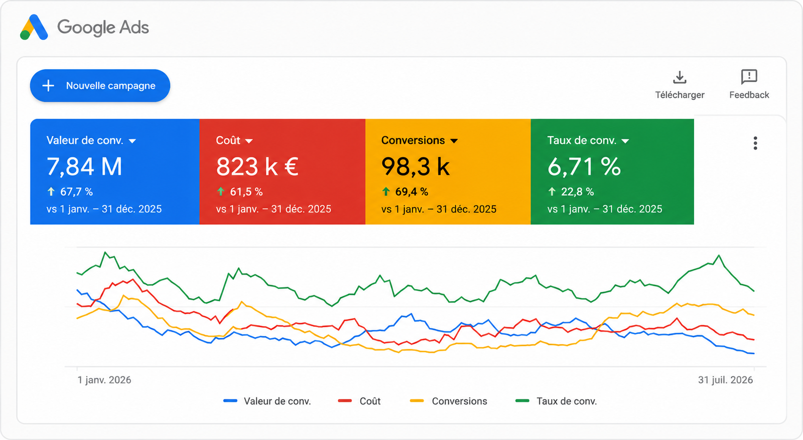 Courbe Google Analytics : croissance des visiteurs