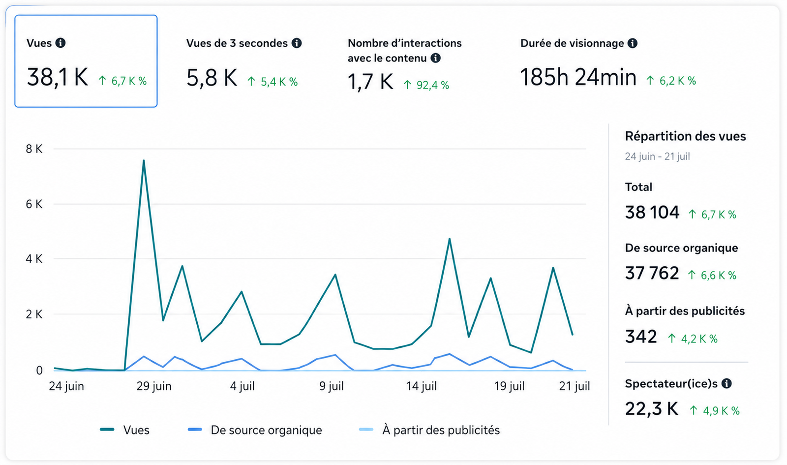 Graphique Search Console : clics et impressions en progression